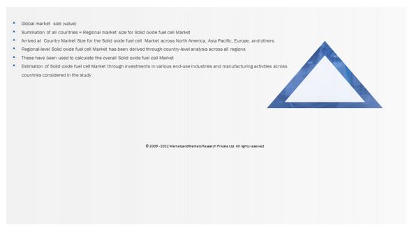 Solid Oxide Fuel Cell Market Size, and Bottom-Up Approach 