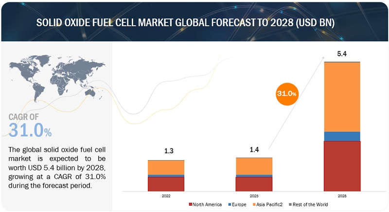 Solid Oxide Fuel Cell Market  