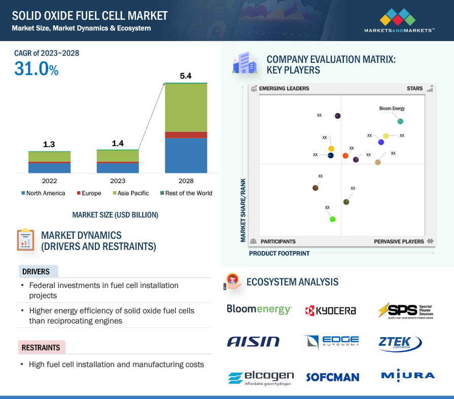 Solid Oxide Fuel Cell Market