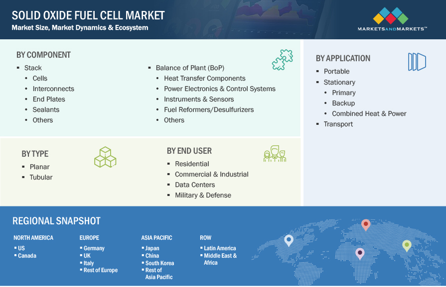 Solid Oxide Fuel Cell Market Size