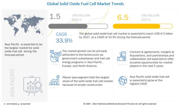 Solid Oxide Fuel Cell Market