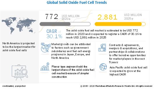 
Solid Oxide Fuel Cell Market
