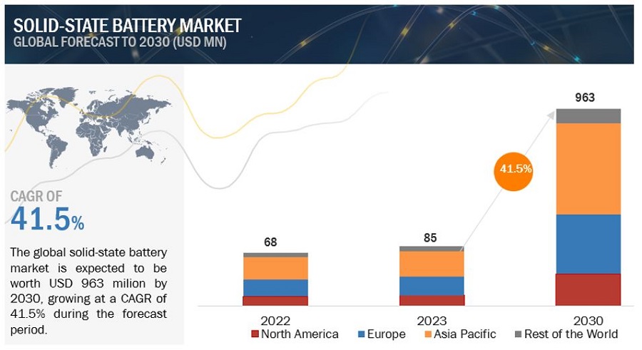 Solid-State Battery Market