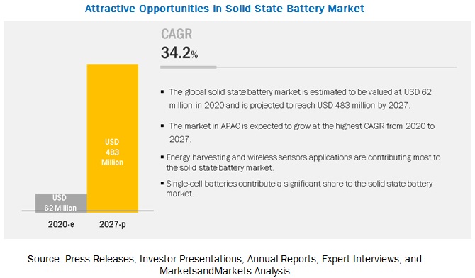 Solid State Battery Market by Type, Rechargeability, Application ...