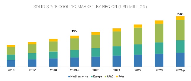 Solid-State Cooling Market