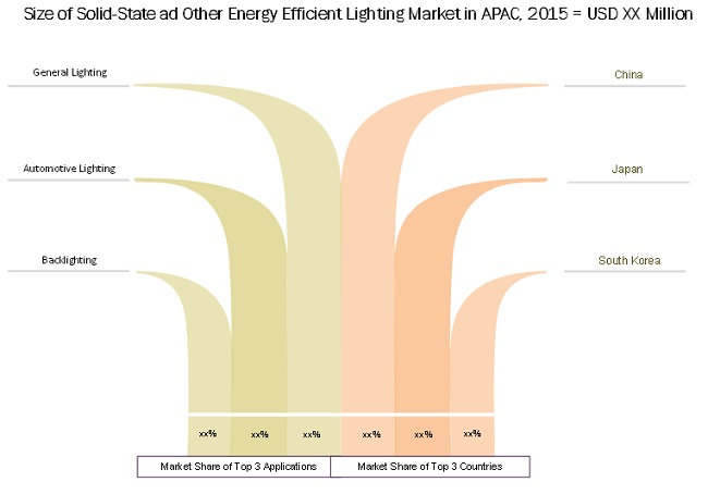 Solid-State and Other Energy-Efficient Lighting Market