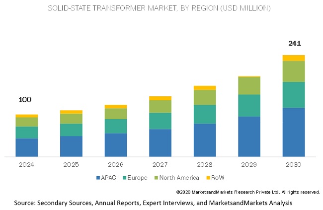 Solid State (Smart) Transformer Market by Region