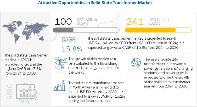 Solid State (Smart) Transformer Market