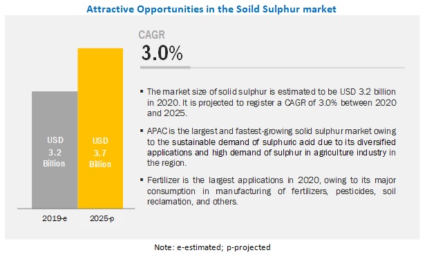 Solid Sulphur Market
