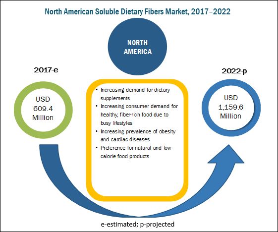 Soluble Dietary Fibers Market