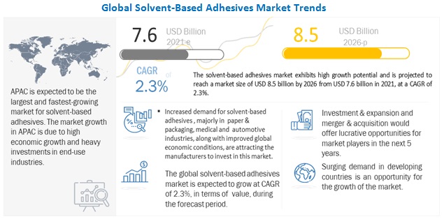 Solvent Based Adhesives Market