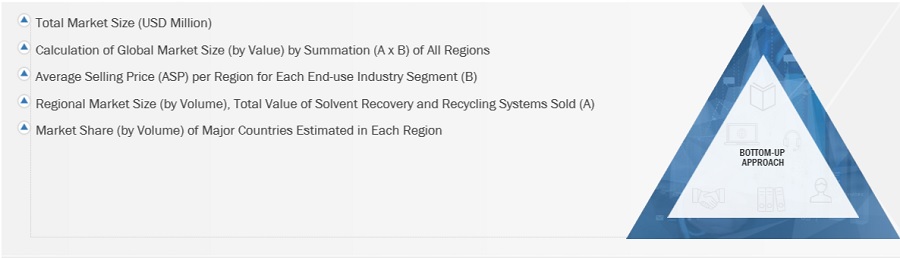 Solvent Recovery and Recycling Market Size, and Share 