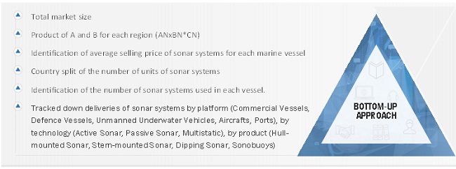 Sonar Systems Market  Size, and Share 