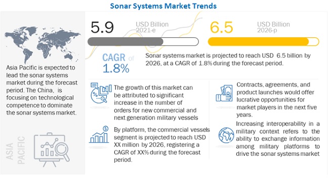 Sonar Systems Market