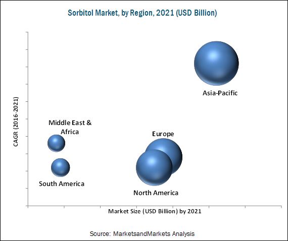 Sorbitol Market