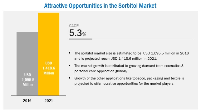 Sorbitol Market