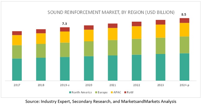 Sound Reinforcement Market