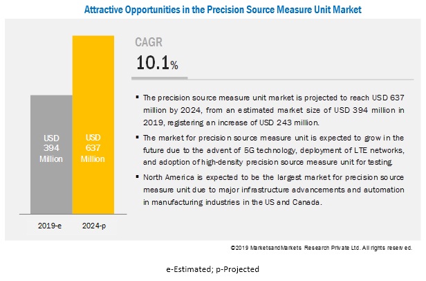 Precision Source Measure Unit Market