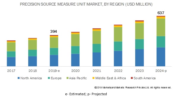 Source Measure Unit Market