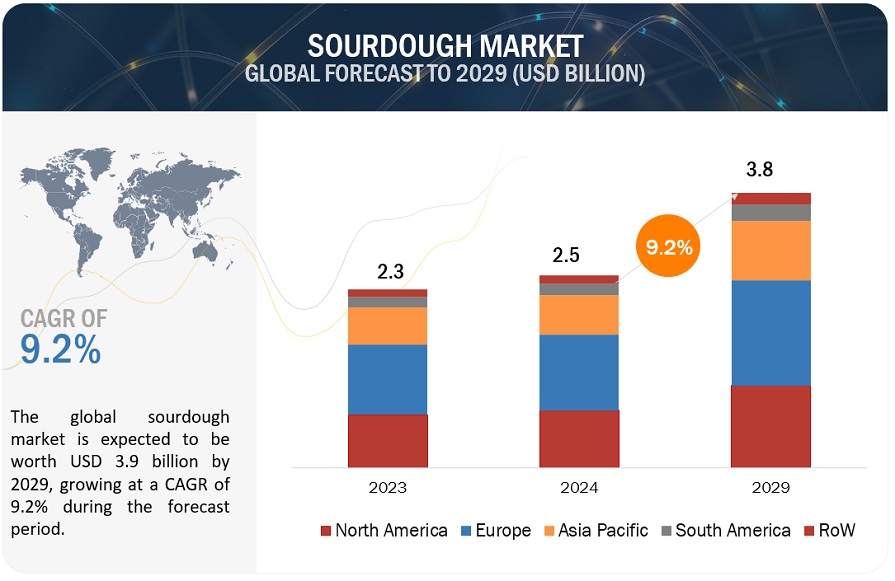 Sourdough Market Overview