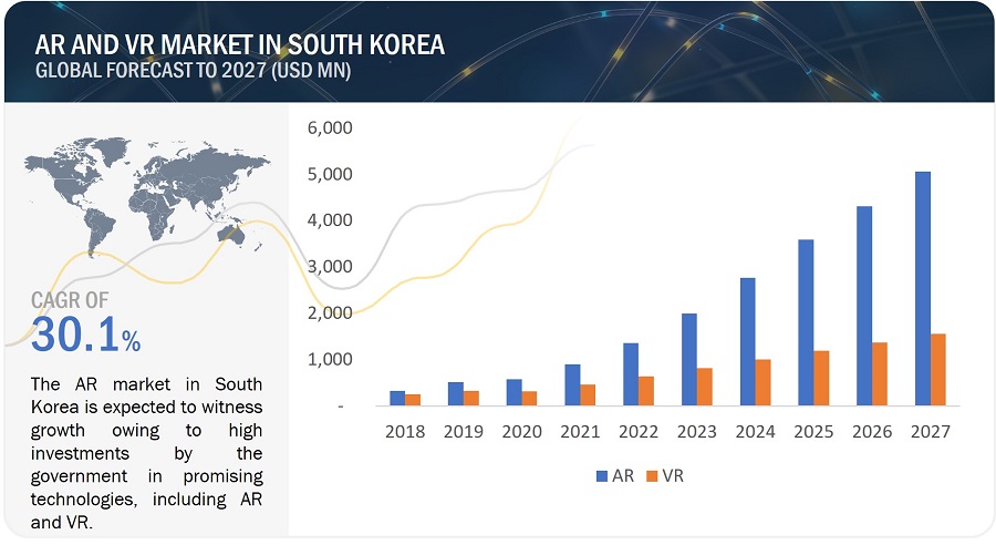 South Korea Augmented Reality and Virtual Reality Market