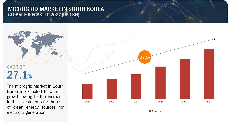 South Korea Microgrid Market