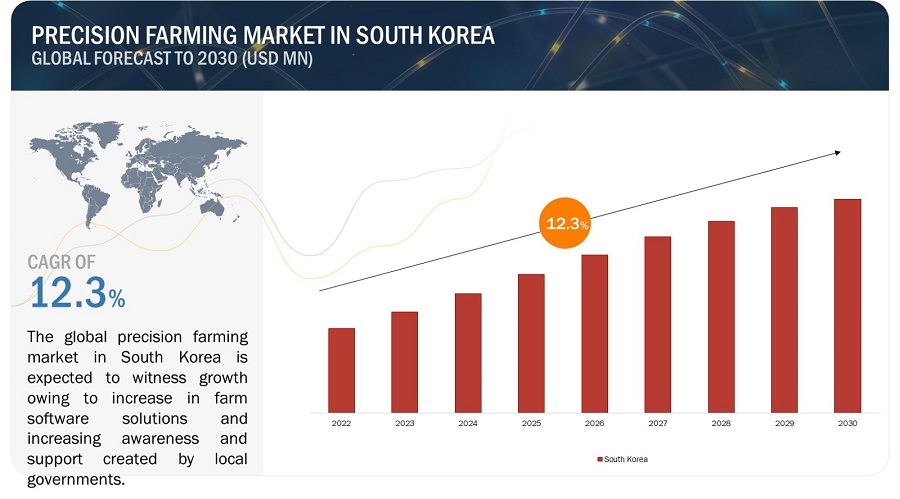 South Korea Precision Farming Market