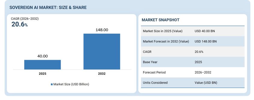 Sovereign AI Market
