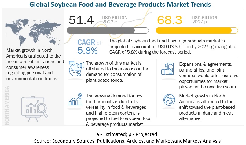 Soybean Food & Beverage Products Market