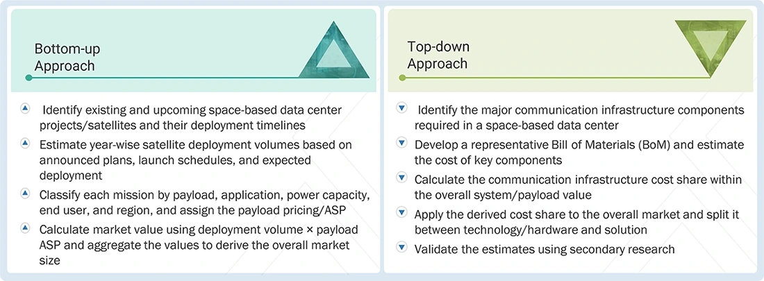 Space-Based Data Center Market Top Down and Bottom Up Approach Space-Based Data Center Market Top Down and Bottom Up Approach