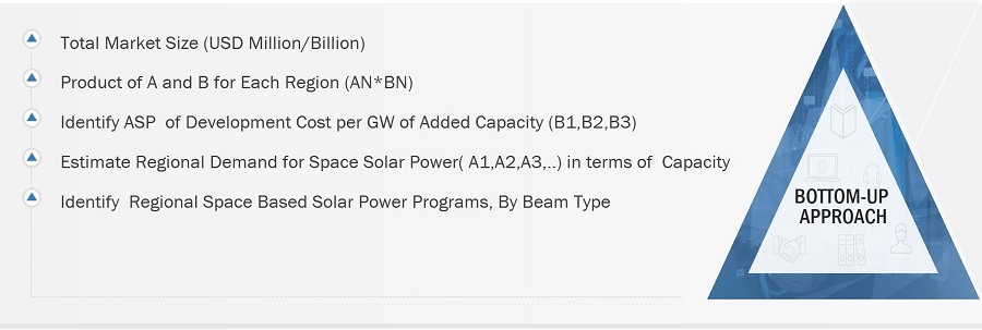 Space-Based Solar Power Market
 Size, and Bottom-up Approach