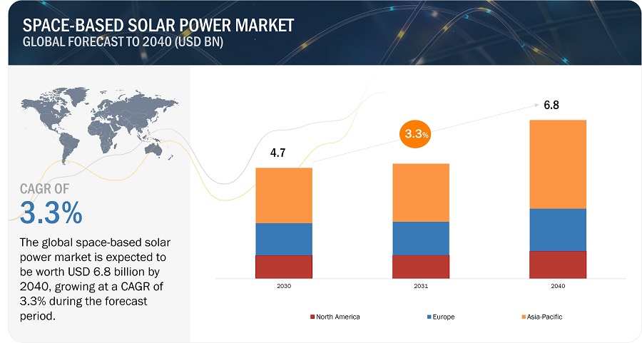 Space-Based Solar Power Market
