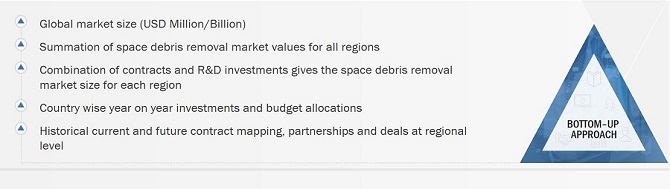 Space Debris Removal Market Size, and Bottom-up Approach