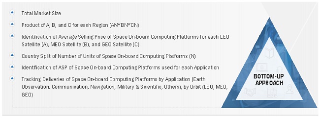 Space On-board Computing Platform Market Size, and Share