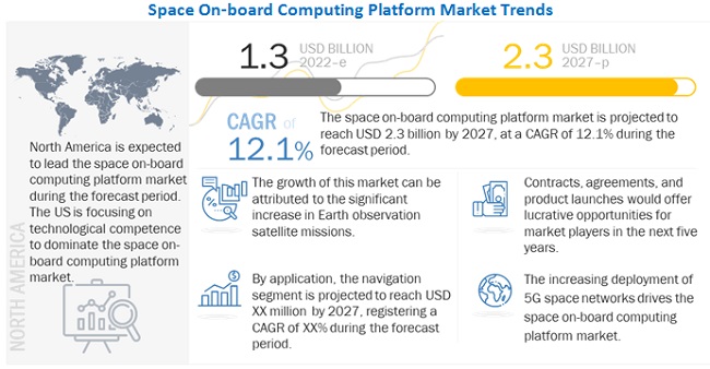 Space On-board Computing Platform Market