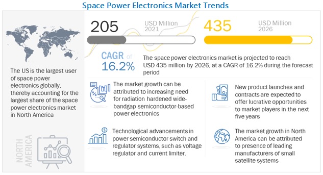 Space Power Electronics Market
