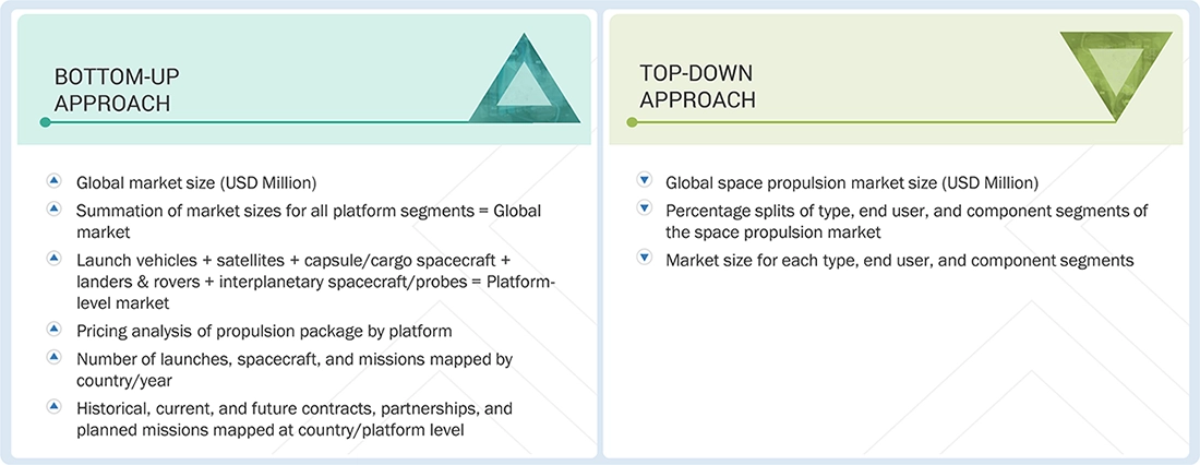 Space Propulsion Market Top Down and Bottom Up Approach Space Propulsion Market Top Down and Bottom Up Approach