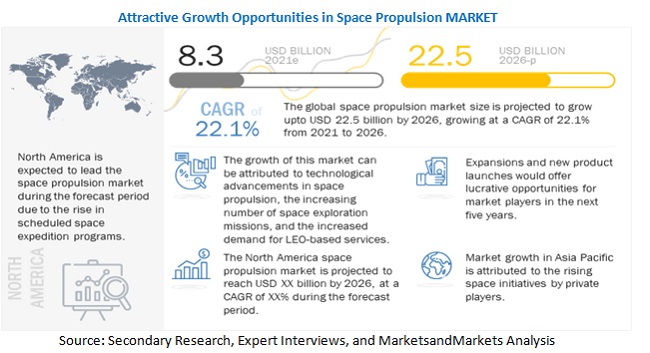 Space Propulsion Market