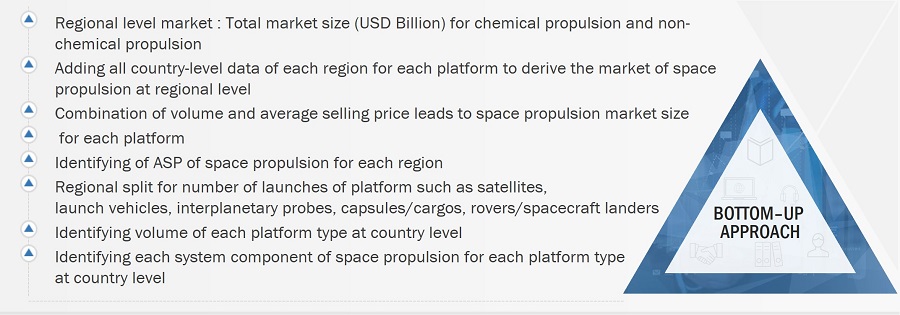 Space Propulsion Market Size, and Bottom-Up Approach