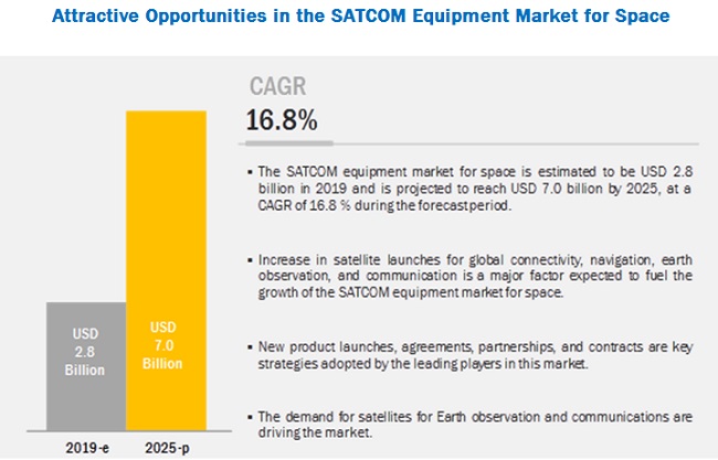 SATCOM Equipment Market for Space