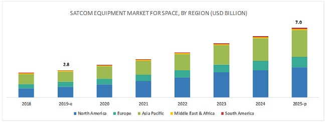 SATCOM Equipment Market for Space