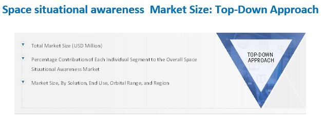 Space Situational Awareness (SSA) Market Size, and Share 