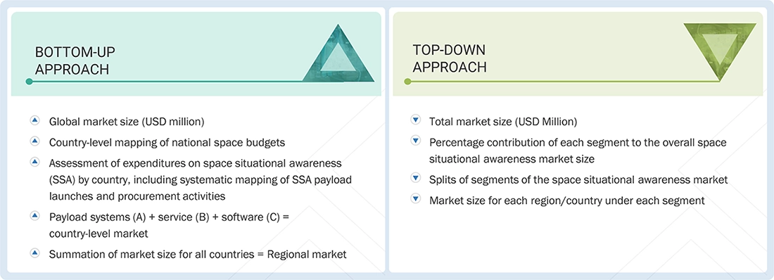 Space Situational Awareness Market Top Down and Bottom Up Approach