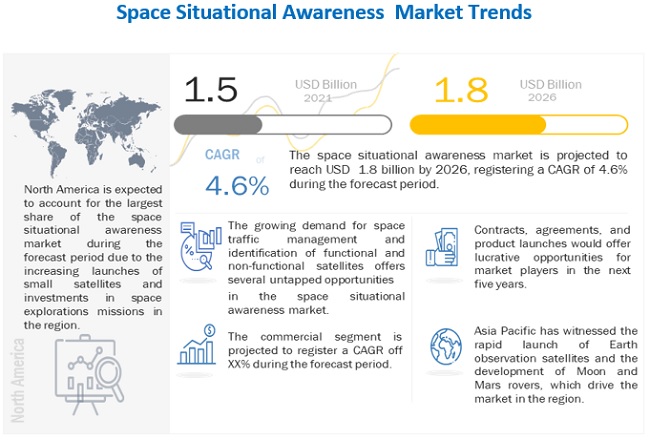 Space Situational Awareness (SSA) Market
