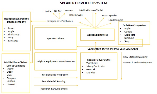 Speaker Driver Market  by Region