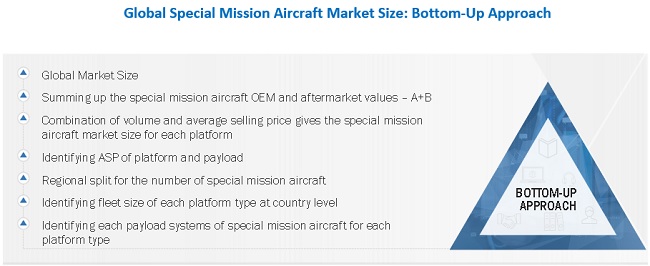 Special Mission Aircraft Market  Size, and Share