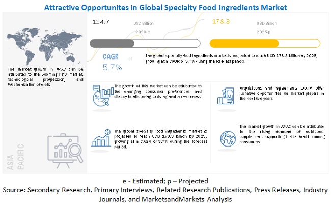  Specialty Food Ingredients Market