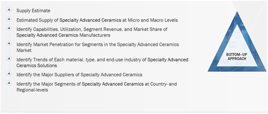 Specialty Advanced  Ceramics  Market Size, and Share 