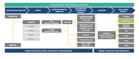Specialty Breathable Membranes Market by Ecosystem Diagram