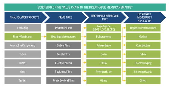 Specialty Breathable Membranes Market by Ecosystem Diagram